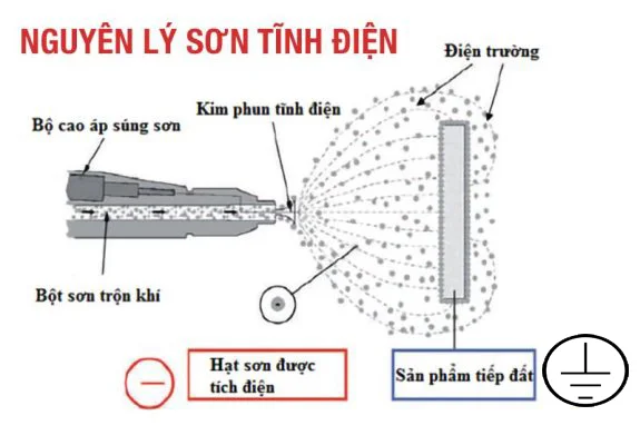 Nguyên lý hoạt động của sơn tĩnh điện Nguyên lý hoạt động của sơn tĩnh điện