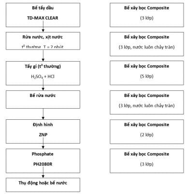 Sơ đồ quy trình công nghệ