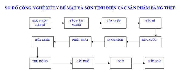 Sơ đồ sơn tĩnh điện