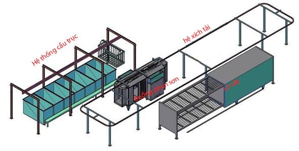 Dây chuyền sơn bán tự động