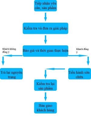 Dịch Vụ Sửa Súng Sơn Tĩnh Điện Quy trình tiếp nhận sửa chữa súng phun sơn tĩnh điện